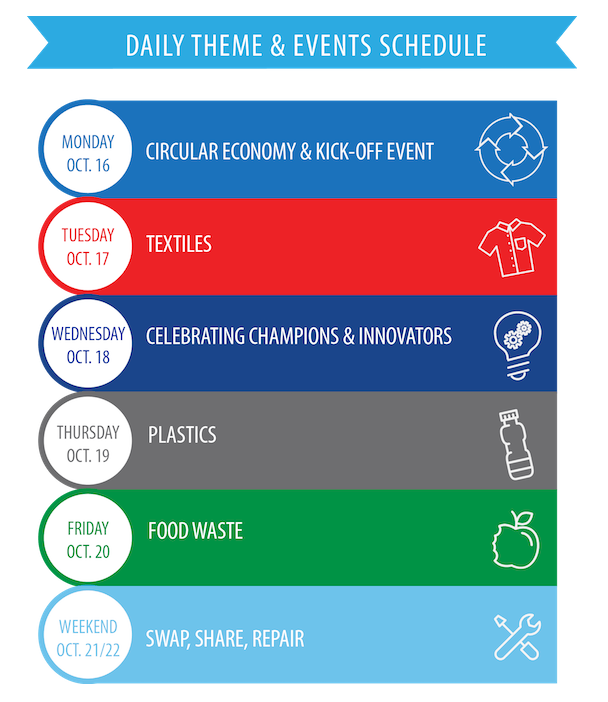 Waste Reduction Week Theme Diagram - Circular Economy, Textiles, Celebrating Champions & Innovators, Plastics, Food Waste, Swap Share Repair