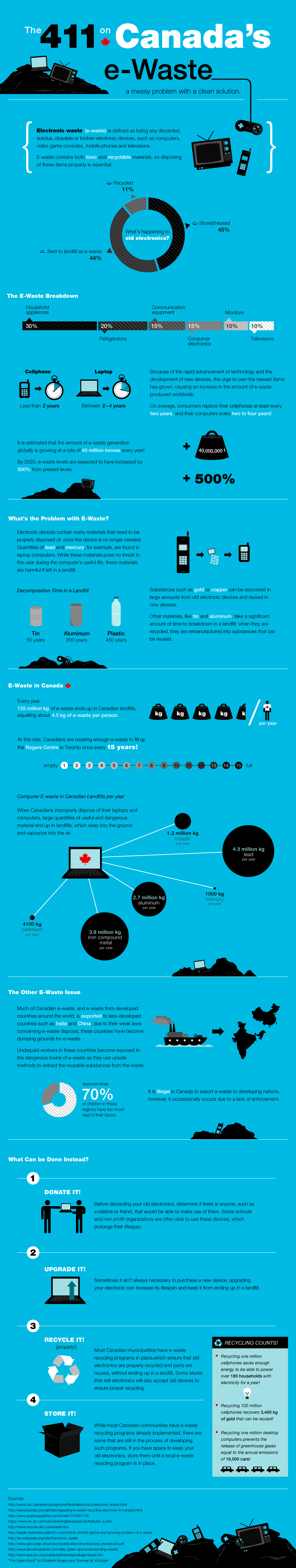 The 411 on eWaste in Canada