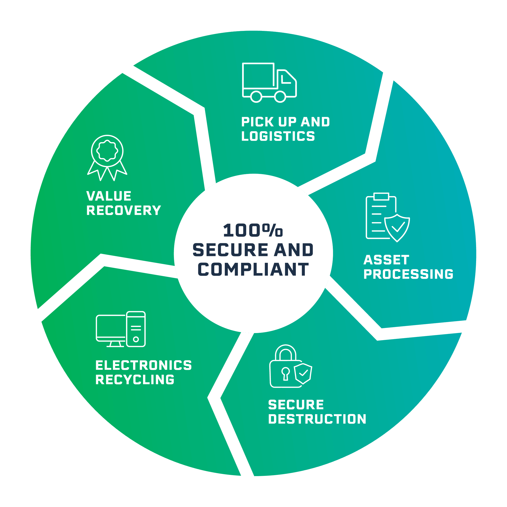 The Greentec Proven Process diagram